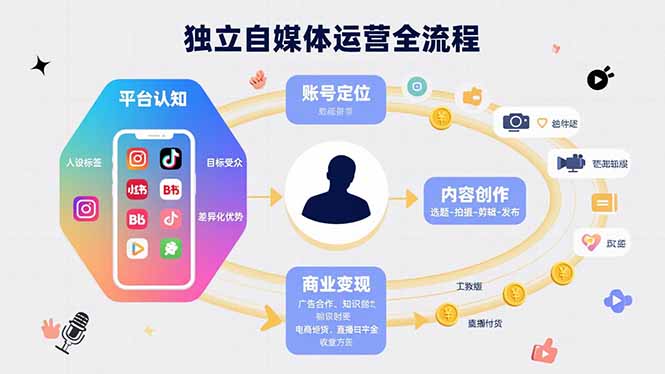 独立自媒体运营的全流程,从平台认知、账号定位、内容创作到商业变现-网创资源站