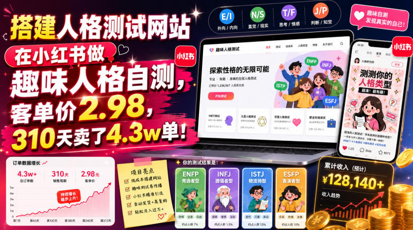 搭建人格测试网站在小红书做趣味人格自测，客单价2.98，310天卖了4.3w单！-网创资源站